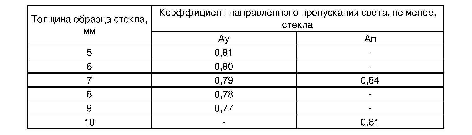 Коэффициент пропускания т где i интенсивность света прошедшего через образец